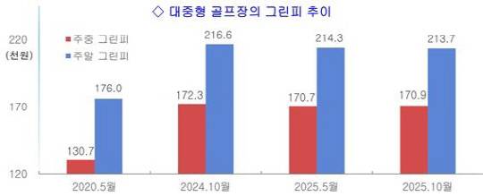 대중형 골프장 그린피 추이. 한국레저산업연구소