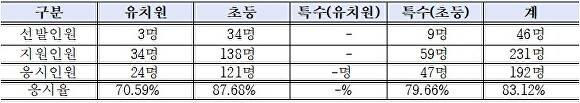선발인웜 및 응시율 [사진=대전교육청]