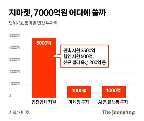 지마켓, 7000억원 어디에 쓸까 그래픽 이미지. [자료제공=지마켓]