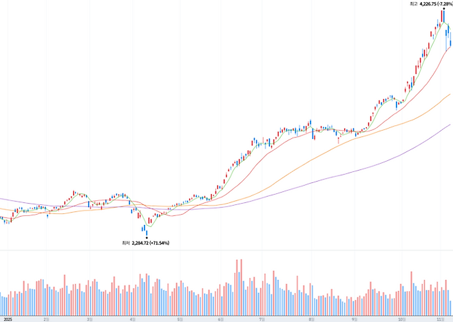 코스피지수[사진 출처=네이버증권 홈페이지 갈무리]