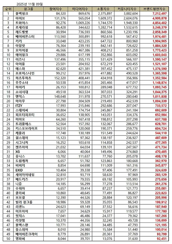 1위 블랙핑크, 2위 아이브, 3위 트와이스