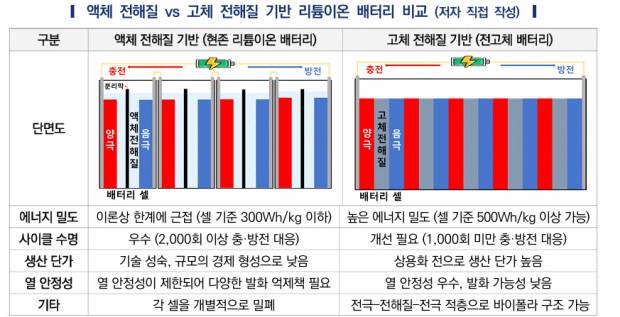 액체 전해질 vs 고체 전해질 기반 리튬이온 배터리 비교. <맹진규 한국자동차연구원 기술정책실 연구원 제공>