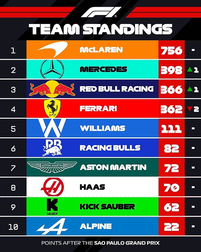 ‎문구: '‎1 TΕΑΛ STANDINGS 2 MCLAREN 756 3 MERCEDES 398 2 4 YAAY RED BULL RACING 8ป 1 366 5 FERRARI 362 2 6 WILLIAMS PR ๔๔ בבב 7 ASTONMARTIN ASTON RACING RACINGBULLS BULLS 82 8 ASTON ASTONMARTIN 72 HAAS 9 70 10 KICK KICKSAUBER SAUBER 62 ALPINE SAUBER A POINTS AFTER THE SAO PAULO GRAND PRIX 22‎'‎의 이미지일 수 있음