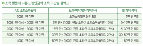 소득 활동에 따른 노령연금액 소득 구간별 감액표 [연합뉴스]