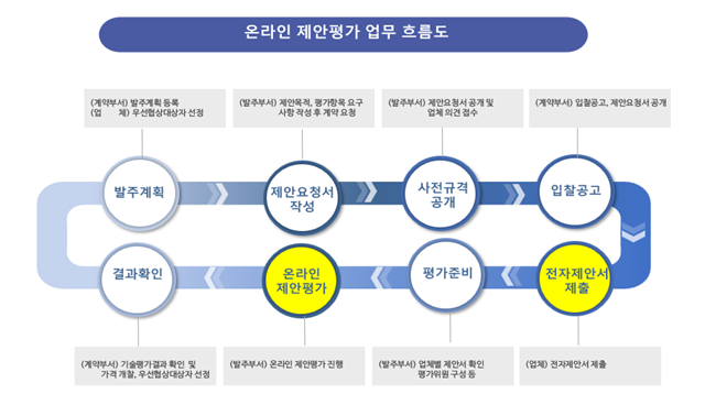 온라인 제안평가 시스템 및 업무 흐름도. 서울시 제공