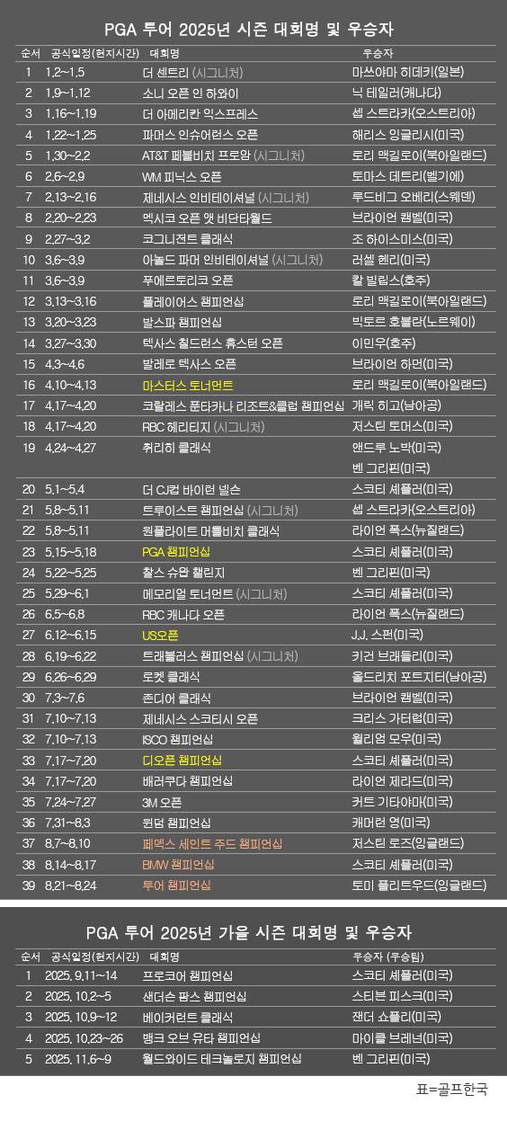 미국프로골프(PGA) 투어 2025년 시즌 골프대회 우승자 명단. 벤 그리핀(미국), 7개 페덱스컵 가을 시리즈 중 5번째 대회인 '월드와이드 테크놀로지 챔피언십' 우승. 표=골프한국 (이미지를 무단으로 사용하지 마십시오)