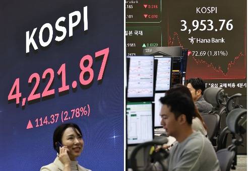 The electronic board on the right shows the Kospi closing at a record high of 4,221.87 on Nov. 3, while the board on the left shows the index falling to 3,953.76 on Nov. 7, marking a sharp retreat below the 4,000 level. [YONHAP]