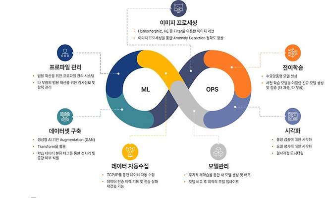 컴퓨터메이트가 개발한 딥러닝 기반 이상감지 범용 플랫폼 ‘ADUP(Anomaly Detection Universal Platform)’ 개념도. 데이터 수집·학습·전이학습·시각화까지 전 과정이 자동화되어 검사 정확도와 생산성을 동시에 높인다. (사진=업체 제공)