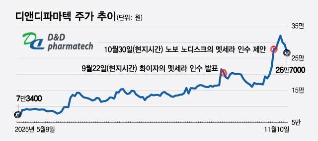 디앤디파마텍 주가 추이/디자인=최헌정