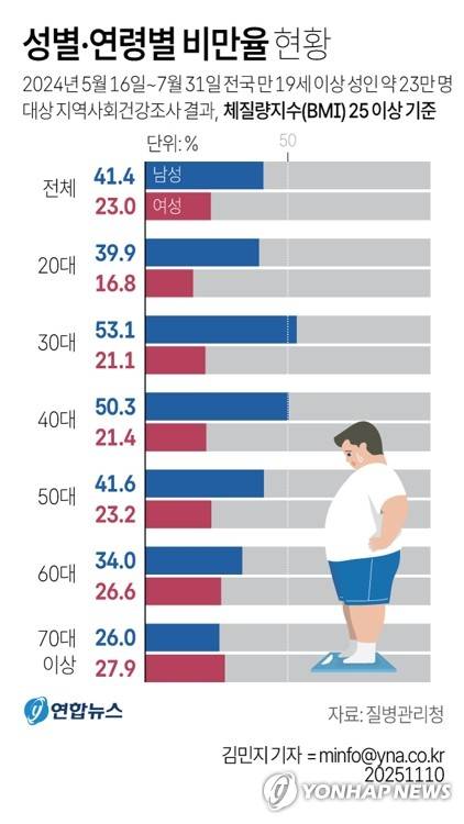 [그래픽] 성별·연령별 비만율 현황 [그래픽] 성별·연령별 비만율 현황      (서울=연합뉴스) 김민지 기자 = 10일 질병관리청에 따르면 지난해 기준 한국 30·40대 남성의 절반 이상이 비만인 것으로 나타났다.     minfo@yna.co.kr     X(트위터) @yonhap_graphics  페이스북 tuney.kr/LeYN1 (끝) <저작권자(c) 연합뉴스, 무단 전재-재배포, AI 학습 및 활용 금지>