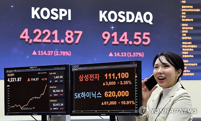 코스피 사상 첫 4,221.87 마감 11월 3일 서울 영등포구 한국거래소 홍보관 전광판에 코스피 지수 등이 표시되고 있다.
    이날 코스피 지수는 전 거래일 대비 114.37포인트(2.78%) 오른 4,221.87에, 코스닥은 14.13포인트(1.57%) 오른 914.55에 장을 마감했다. [연합뉴스 자료사진]