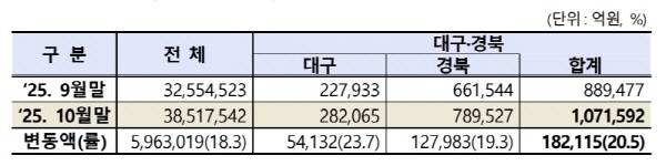 올 10월 대구·경북 상장법인 시가총액. 자료=한국거래소 대구혁신성장센터 제공