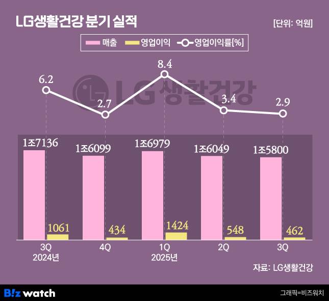 /그래픽=비즈워치