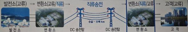 변환소는 에너지 고속도로를 타고 오는 전기가 통과하는 톨게이트 같은 곳이다. 한전이 하남시 감일동 동서울변전소에 신설하려는 HVDC 변환소는 직류를 교류로 바꾸는 전력 설비다. (사진=한전)