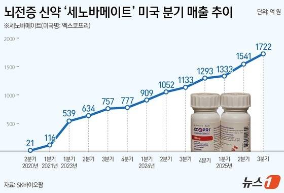 뇌전증 신약 '세노바메이트'(미국명 엑스코프리) 미국 분기 매출 추이(단위 억 원).(SK바이오팜 제공)/뉴스1 양혜림 디자이너