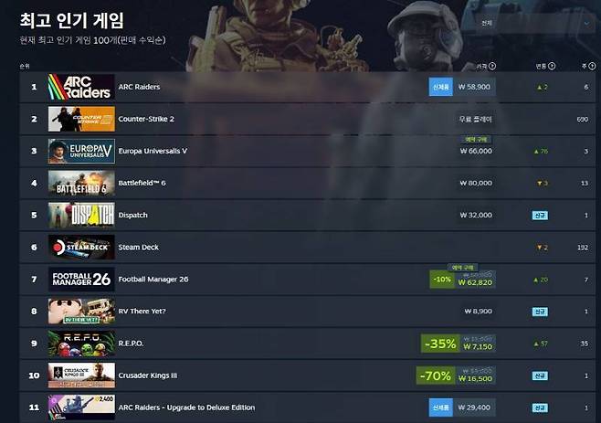 스팀 글로벌 최고 판매 1위(4일 기준)(자료 출처-게임동아)