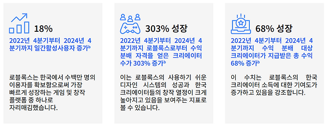 로블록스 한국 시장 현황