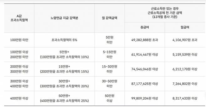 연금 수급 개시 시점 소득에 따른 노령연금 감액 기준. 출처=국민연금공단 홈페이지