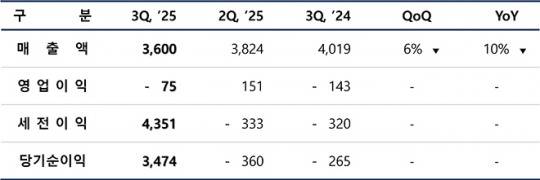엔씨소프트 2025년 3분기 연결 기준 실적 요약. 단위 : 억원, 제공 : 엔씨소프트