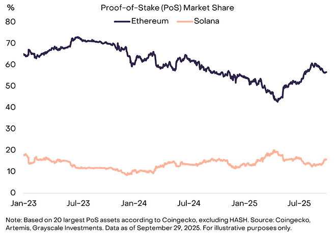 이더리움(검은색 선)이 2023년 이후 40~70%대의 점유율로 지분증명(PoS) 시장에서 압도적인 1위를 유지하고 있다. 솔라나(주황색 선)는 10%대의 점유율로 그 뒤를 잇고 있다. [자료=그레이스케일]
