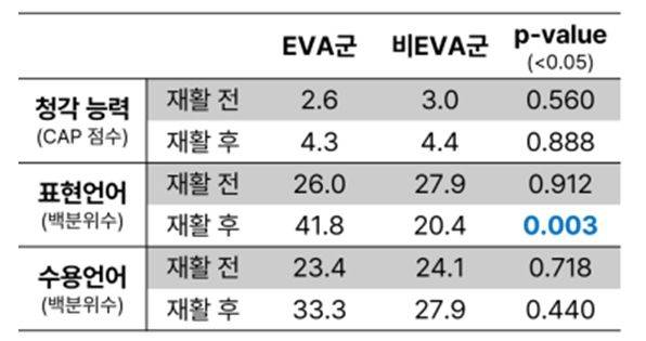 [서울=뉴시스] 11일 분당서울대병원에 따르면 이비인후과 최병윤 교수 연구팀(제1저자 인제대 일산백병원 이비인후과 이승재 교수)이 양측 고도 난청(70~90dB) 환아를 대상으로 난청 원인에 따른 보청기 재활 효과를 분석한 연구 결과를 발표했다. (사진=분당서울대병원 제공) 2025.11.11 photo@newsis.com *재판매 및 DB 금지