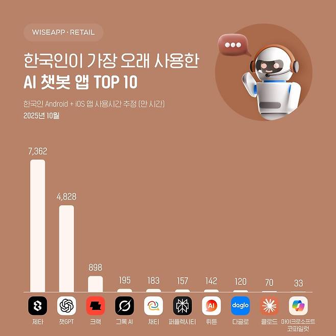 AI 챗봇 [와이즈앱 리테일 제공. 재판매 및 DB 금지]