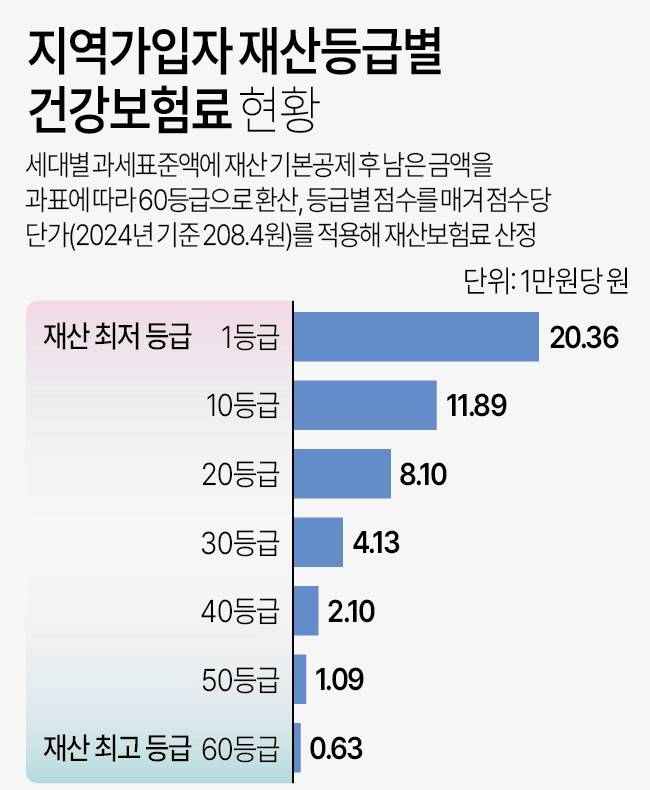 지역가입자 재산등급별 건강보험료 현황./연합뉴스