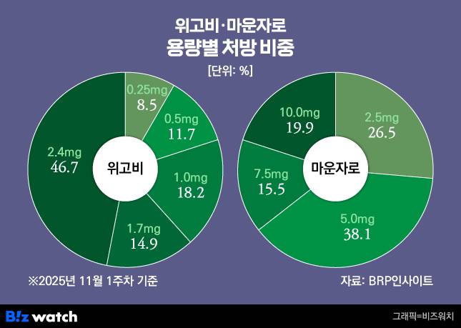 위고비와 마운자로의 용량별 처방비중 /그래픽=비즈워치