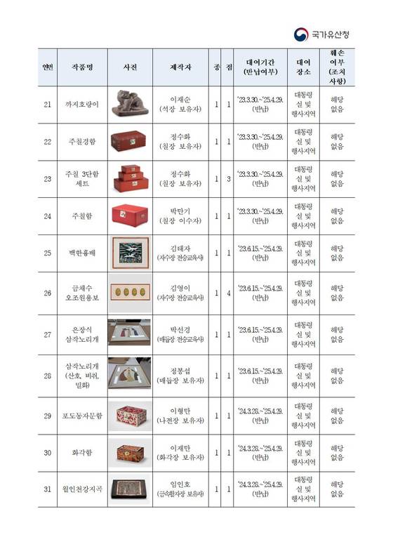 국가유산청이 김교흥 국회 문체위원장실에 제출한 윤석열 정부 당시 '대통령실 전승공예품 대여 목록' 자료 중 일부. 〈자료 출처 : 김교흥 국회 문화체육관광위원장실〉