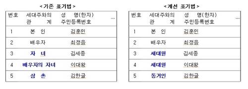 ▲ 재혼가정 등초본 상 세대주와 관계표기 개선