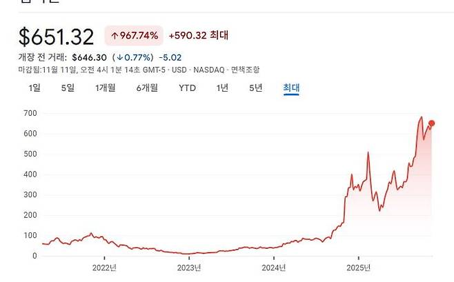 앱러빈 주가그래프. 자료=구글 파이낸스