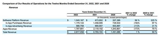 앱러빈 2020~2022년 부문별 매출. 자료= 앱러빈