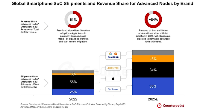 [카운터포인트리서치]