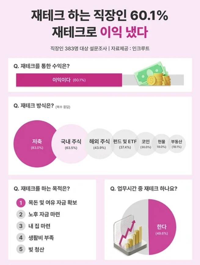 국내 직장인 10명 중 9명은 재테크를 하고 있으며 이 중 60%는 실제로 수익을 낸 것으로 조사됐다. [인크루트]