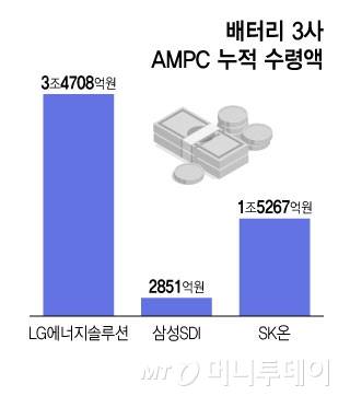 배터리 3사 AMPC 누적 수령액/그래픽=윤선정