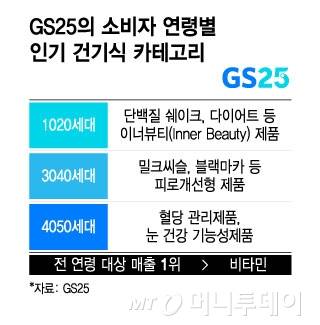 GS25의 소비자 연령별 인기 건기식 카테고리/그래픽=윤선정