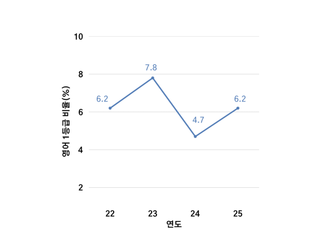 영어 1등급 비율 추이. 장형임기자