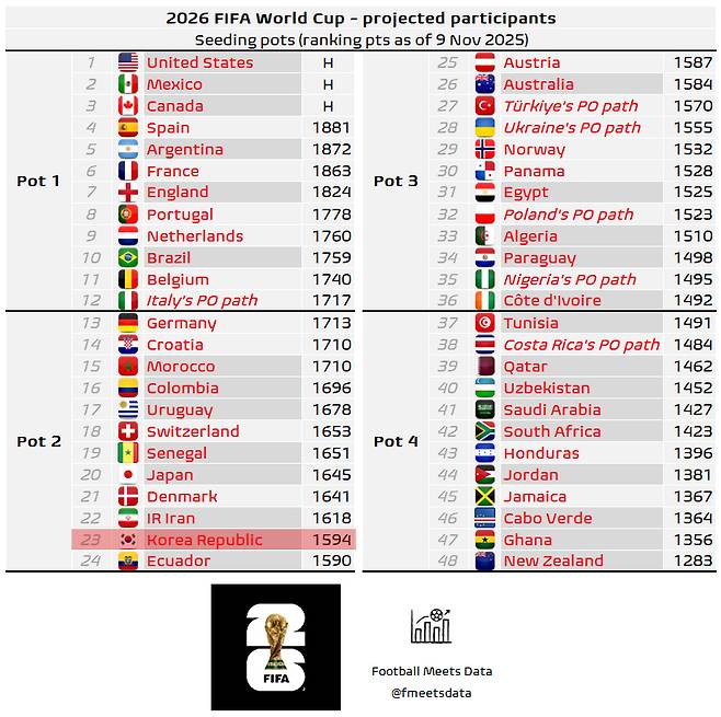 유럽축구연맹(UEFA) 플레이오프 출전이 유력한 이탈리아 대진의 포트1 배정 시(12위) 포트 배정 전체 23번째로 떨어지는 한국 순위. /사진=풋볼미츠데이터
