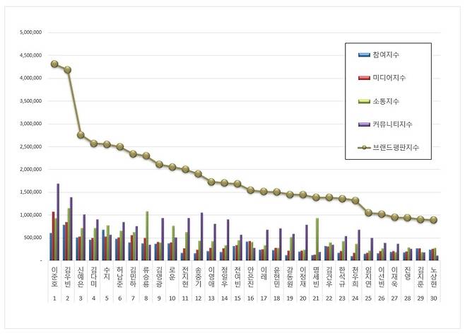 1위 이준호, 2위 김우빈, 3위 신예은
