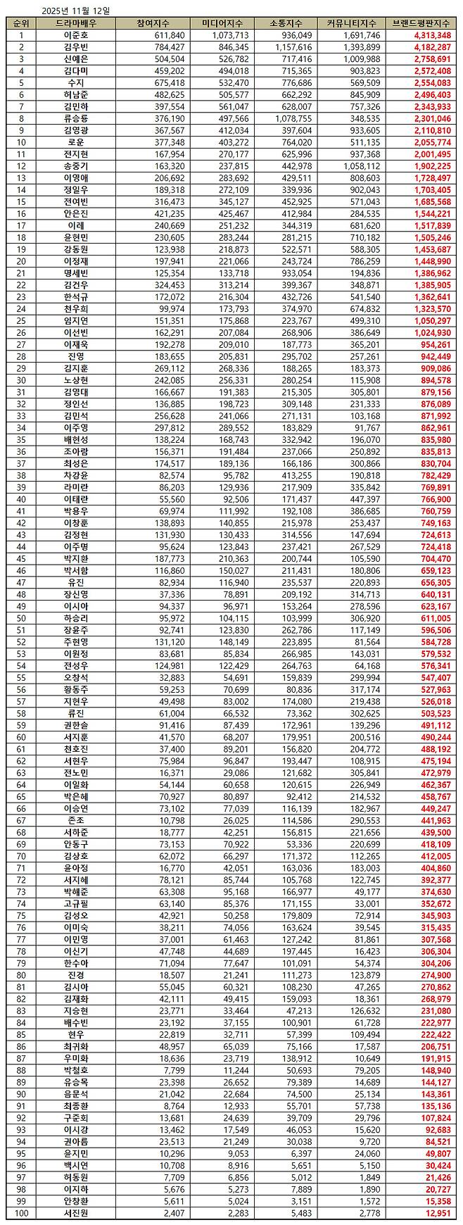 1위 이준호, 2위 김우빈, 3위 신예은