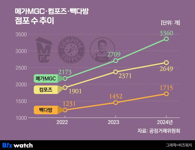 /그래픽=비즈워치