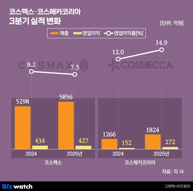 /그래픽=비즈워치