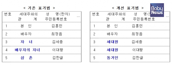 앞으로 등·초본에는 세대주의 배우자 외 가족(부모, 조부모, 형제자매 등)은 '세대원', 그 외에는 '동거인'으로 표기된다. ⓒ행정안전부