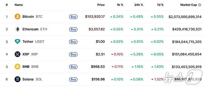 이 시각 현재 주요 암호화폐 시황 - 코인마켓캡 갈무리