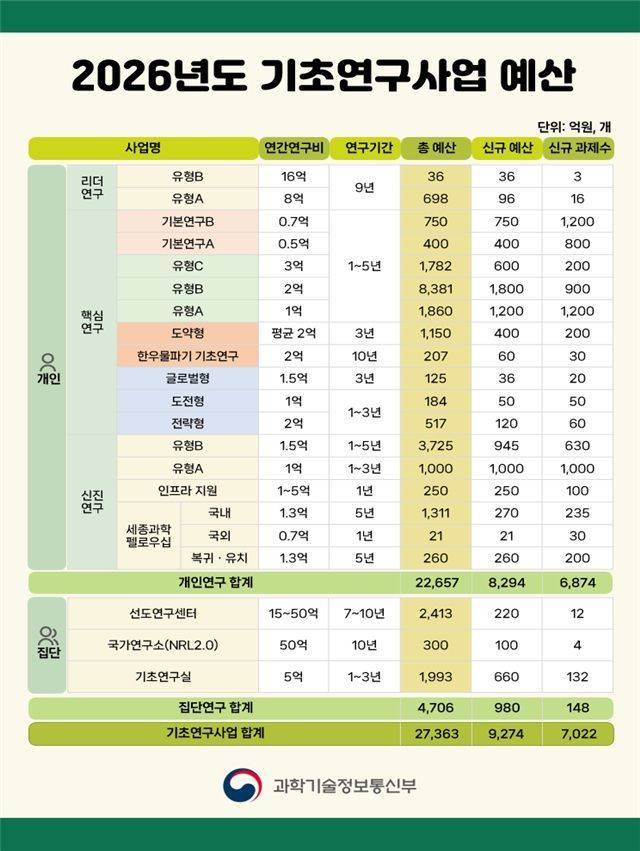 2026년도 기초연구사업 예산. 과기정통부 제공