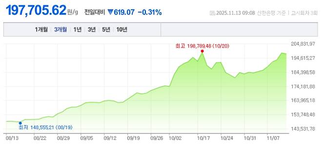 오늘 금값시세, 금값 추이 ©신한은행(오늘의 금시세, 국제 금가격, 금값, 금값시세한돈)