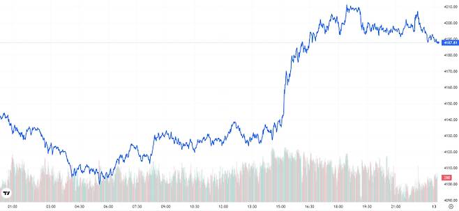 오늘의 금값시세 TV 국제 금시세 1.05% 상승 (4187달러)
