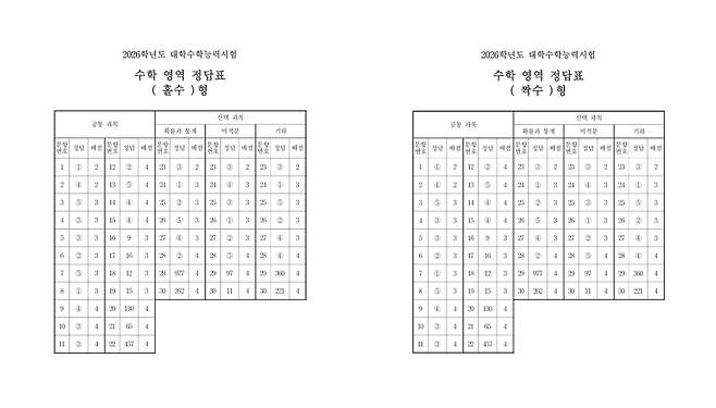 ▲ 2026학년도 대학수학능력시험 수학 영역 정답표 홀수·짝수형 [한국교육과정평가원]