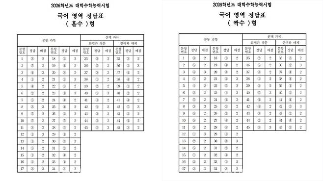 ▲ 2026학년도 대학수학능력시험 국어 영역 정답표 홀수·짝수형 [한국교육과정평가원]