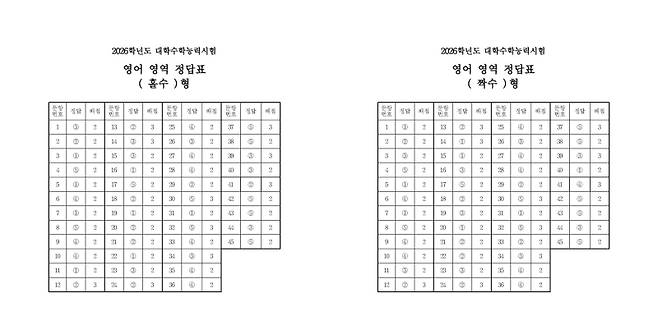 ▲ 2026학년도 대학수학능력시험 영어 영역 정답표 홀수·짝수형 [한국교육과정평가원]